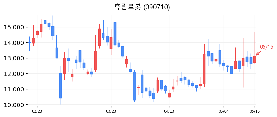 휴림로봇 캔들차트