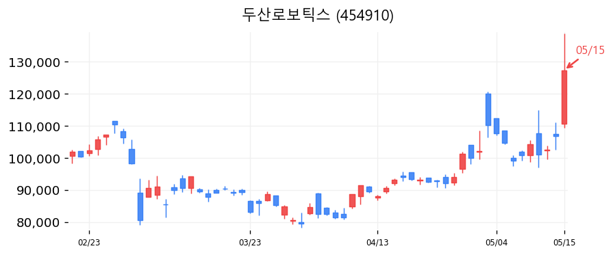두산로보틱스 캔들차트