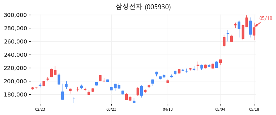 삼성전자 캔들차트