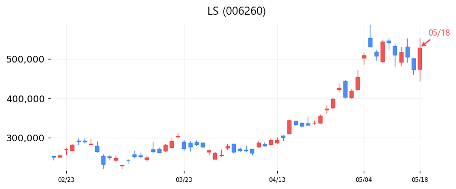 LS 캔들차트