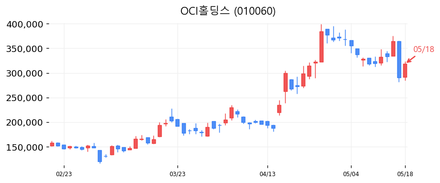 OCI홀딩스 캔들차트