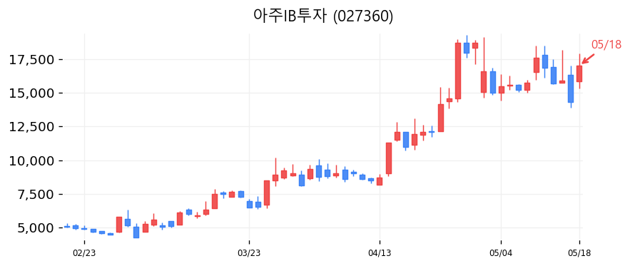 아주IB투자 캔들차트