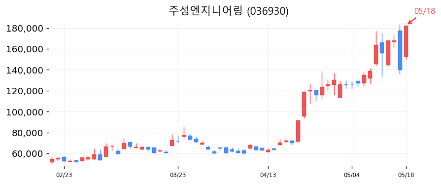 주성엔지니어링 캔들차트