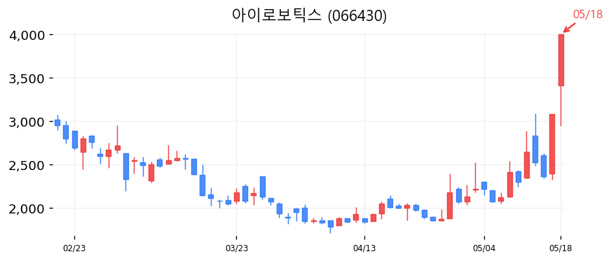 아이로보틱스 캔들차트
