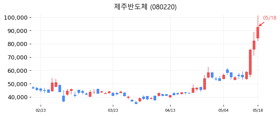 제주반도체 캔들차트