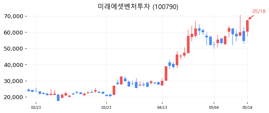 미래에셋벤처투자 캔들차트