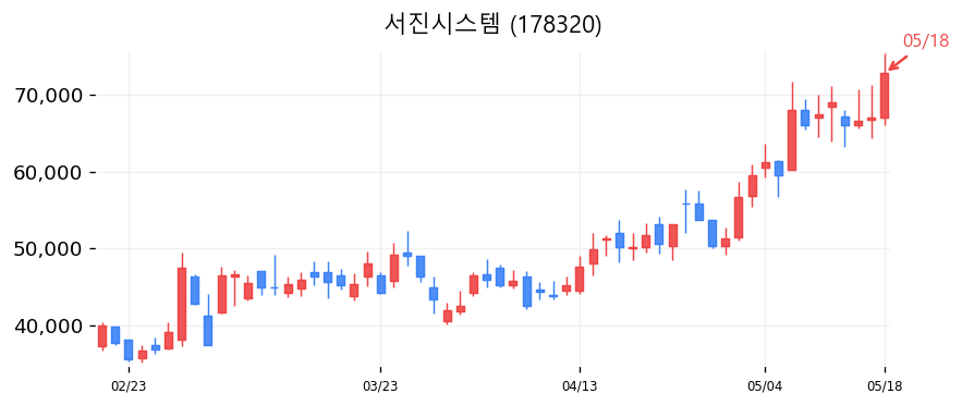 서진시스템 캔들차트