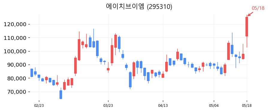 에이치브이엠 캔들차트