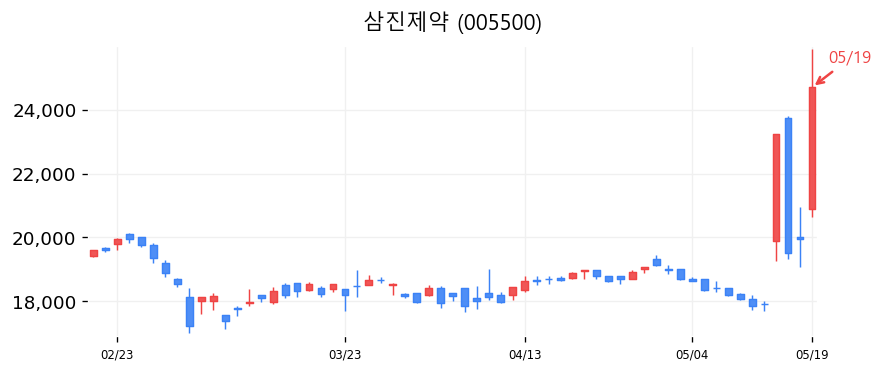 삼진제약 캔들차트