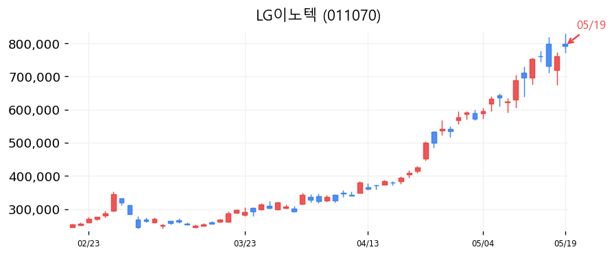 LG이노텍 캔들차트