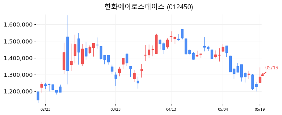 한화에어로스페이스 캔들차트