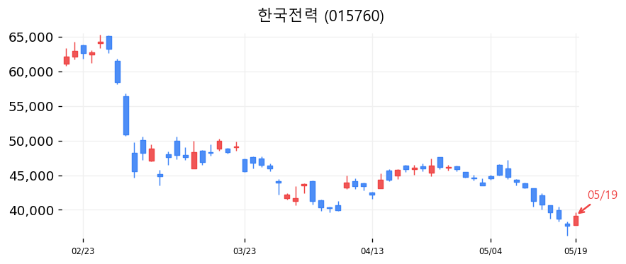 한국전력 캔들차트