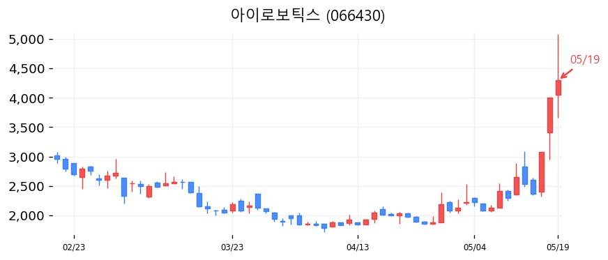 아이로보틱스 캔들차트