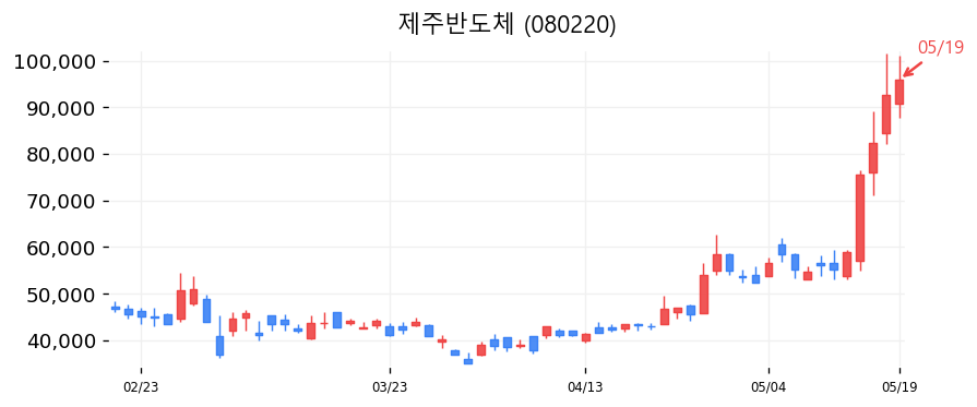 제주반도체 캔들차트