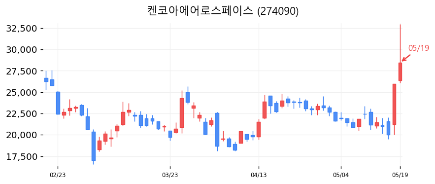 켄코아에어로스페이스 캔들차트