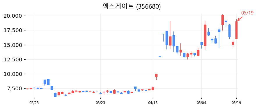 엑스게이트 캔들차트