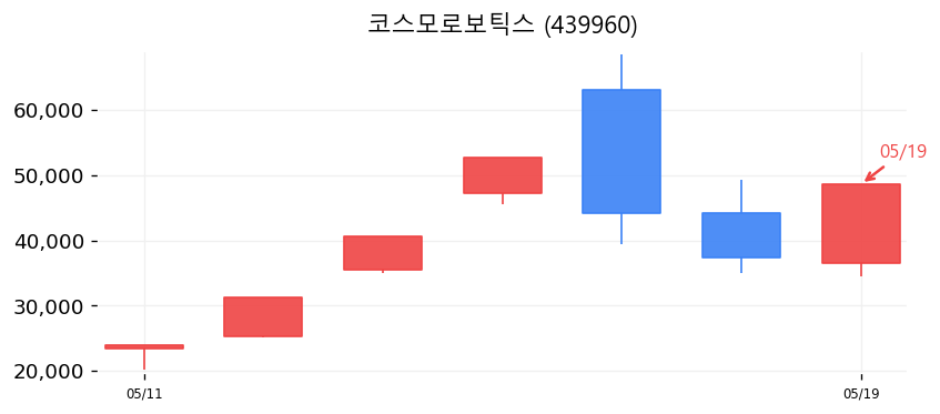 코스모로보틱스 캔들차트