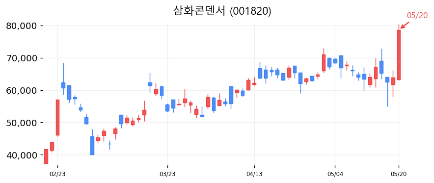 삼화콘덴서 캔들차트