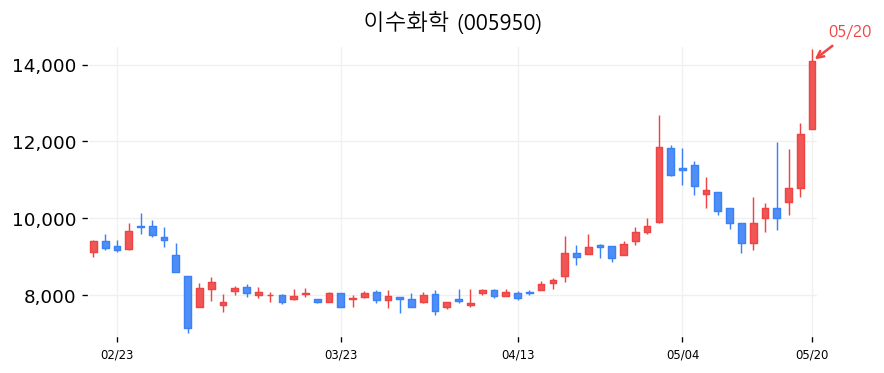 이수화학 캔들차트