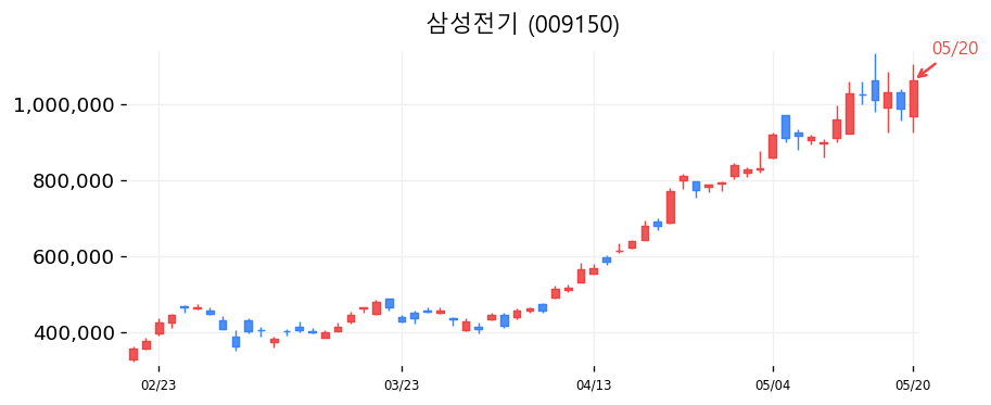 삼성전기 캔들차트