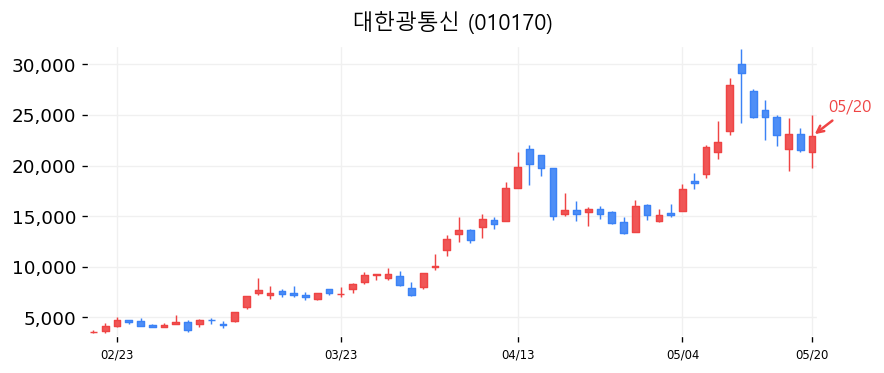 대한광통신 캔들차트
