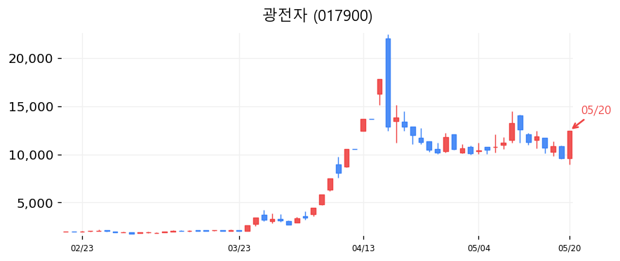 광전자 캔들차트