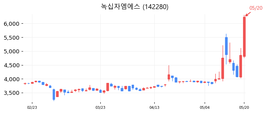 녹십자엠에스 캔들차트