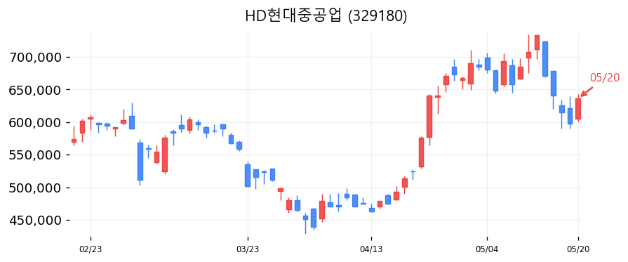 HD현대중공업 캔들차트