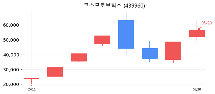 코스모로보틱스 캔들차트