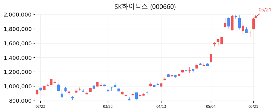 SK하이닉스 캔들차트