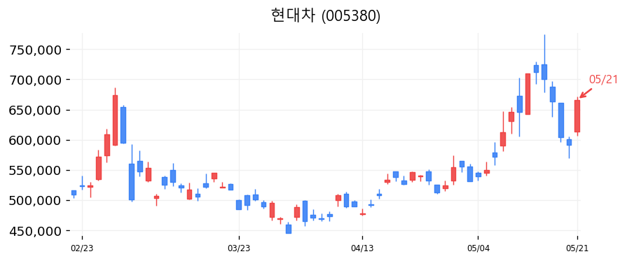 현대차 캔들차트