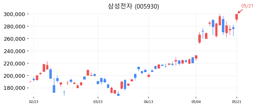 삼성전자 캔들차트