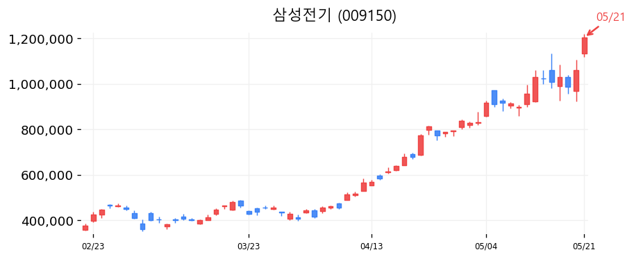 삼성전기 캔들차트
