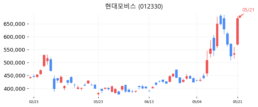 현대모비스 캔들차트