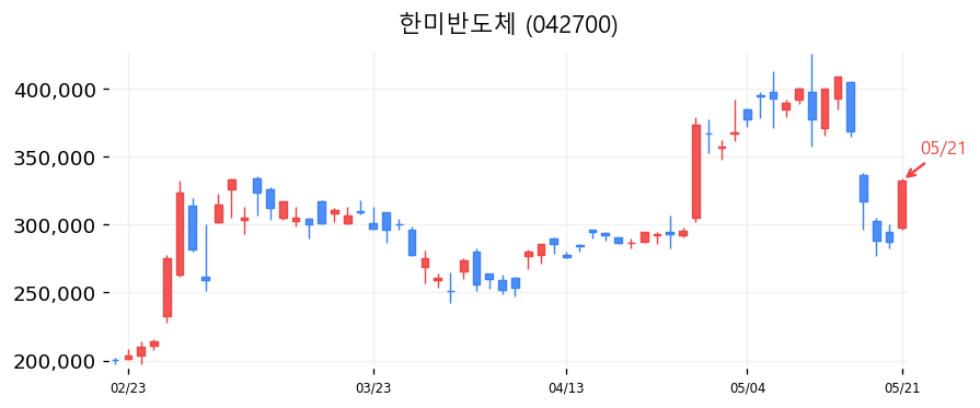 한미반도체 캔들차트