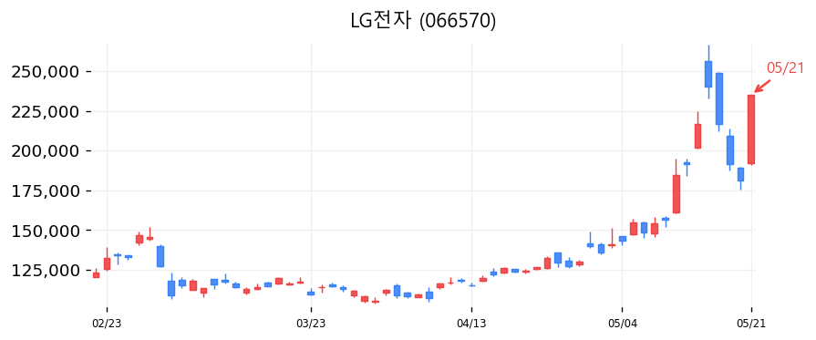 LG전자 캔들차트