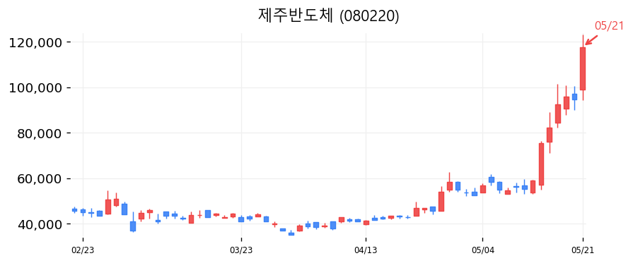 제주반도체 캔들차트