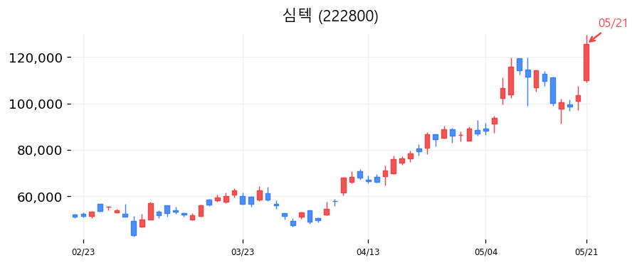 심텍 캔들차트