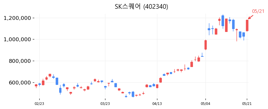 SK스퀘어 캔들차트
