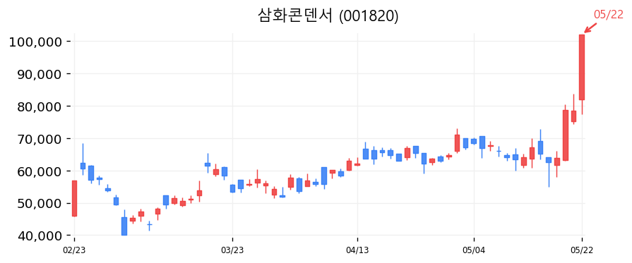 삼화콘덴서 캔들차트