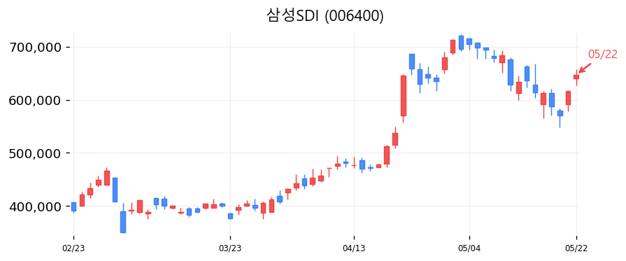 삼성SDI 캔들차트