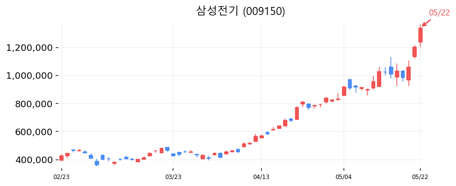 삼성전기 캔들차트