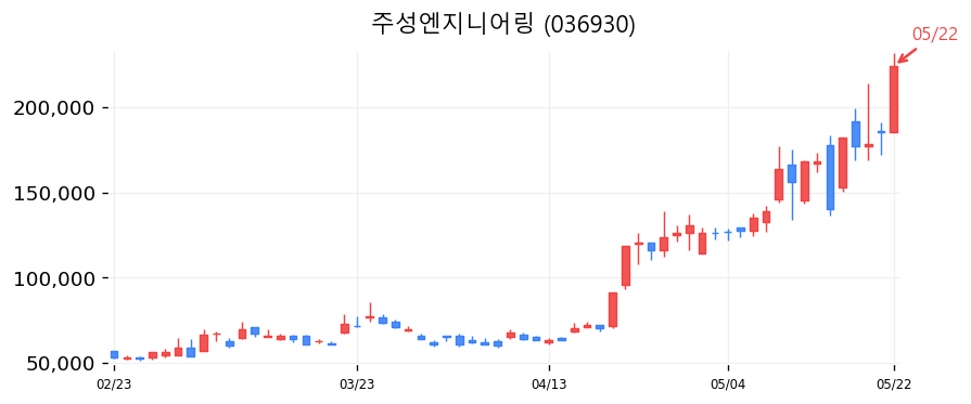 주성엔지니어링 캔들차트