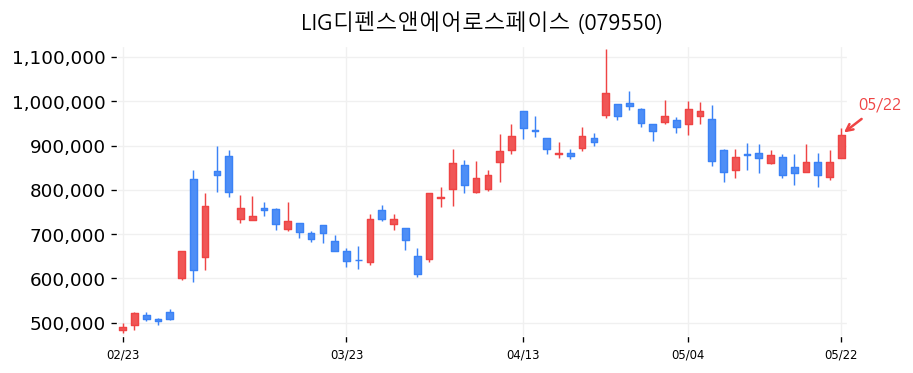 LIG디펜스앤에어로스페이스 캔들차트