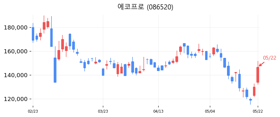 에코프로 캔들차트
