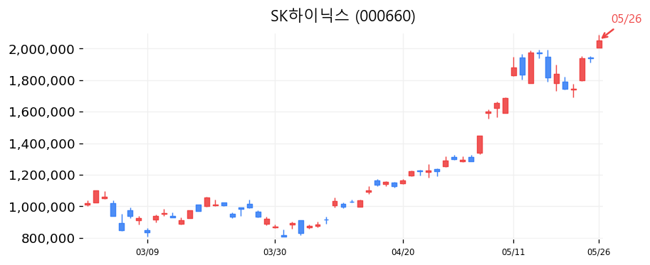 SK하이닉스 캔들차트