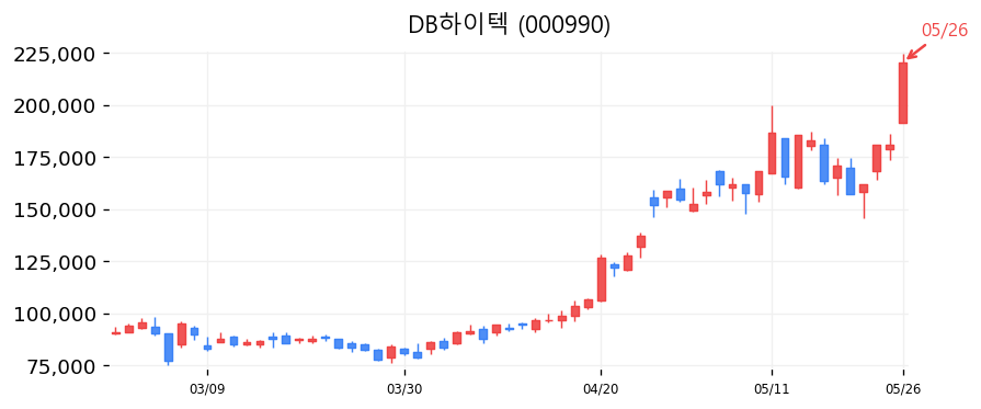 DB하이텍 캔들차트
