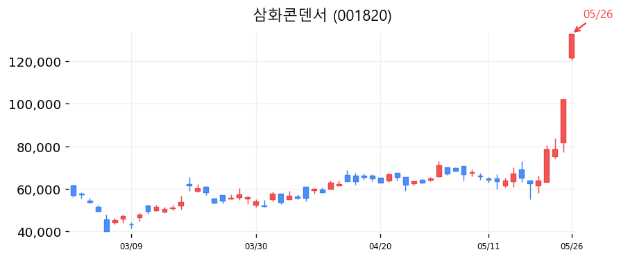 삼화콘덴서 캔들차트