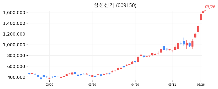 삼성전기 캔들차트