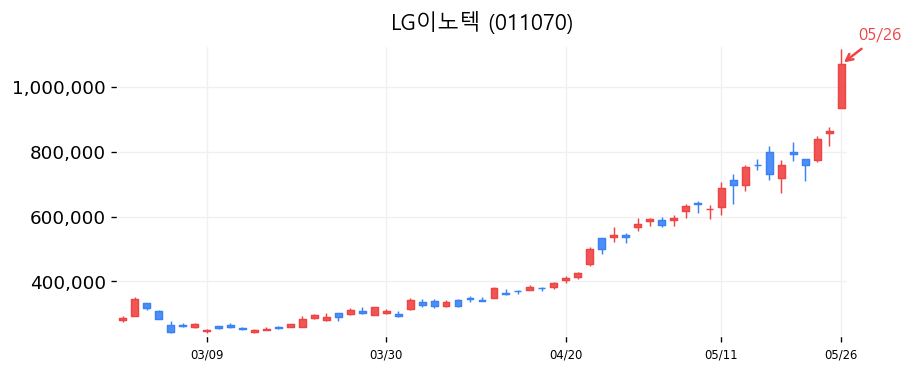 LG이노텍 캔들차트